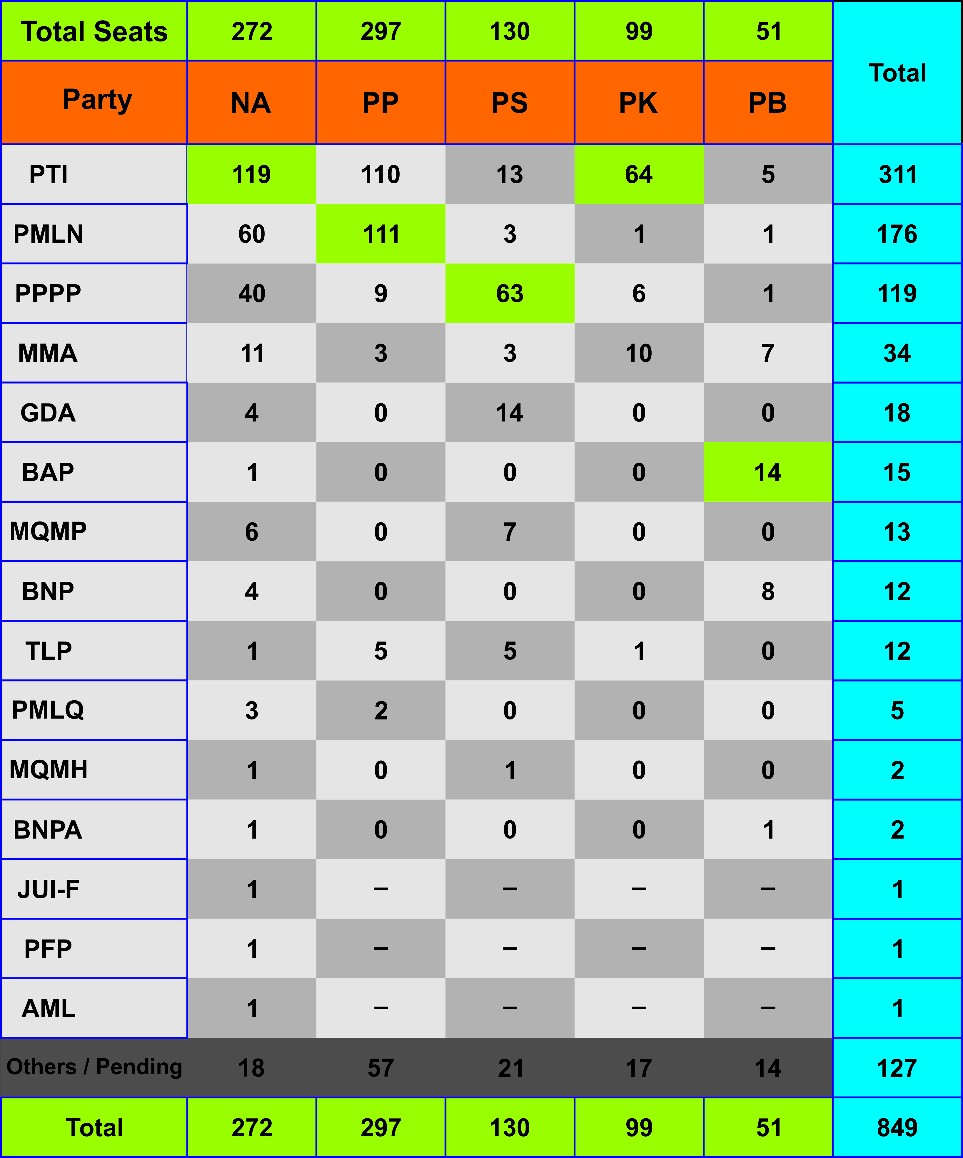 genereal election 2018 seats distribution of National Assembly , provincial punjab , provincial sindh , provincial kpk , provincial balochistan 