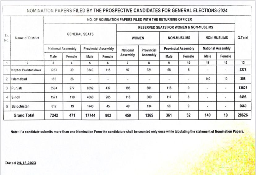 Statistics - Nomination papers filed by the prospective Candidates for General Elections-2024